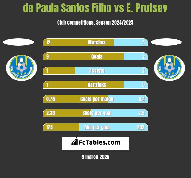 de Paula Santos Filho vs E. Prutsev h2h player stats