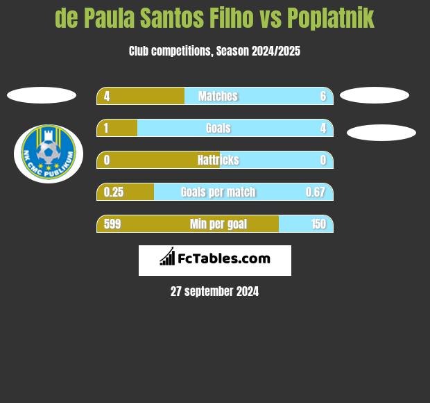 de Paula Santos Filho vs Poplatnik h2h player stats