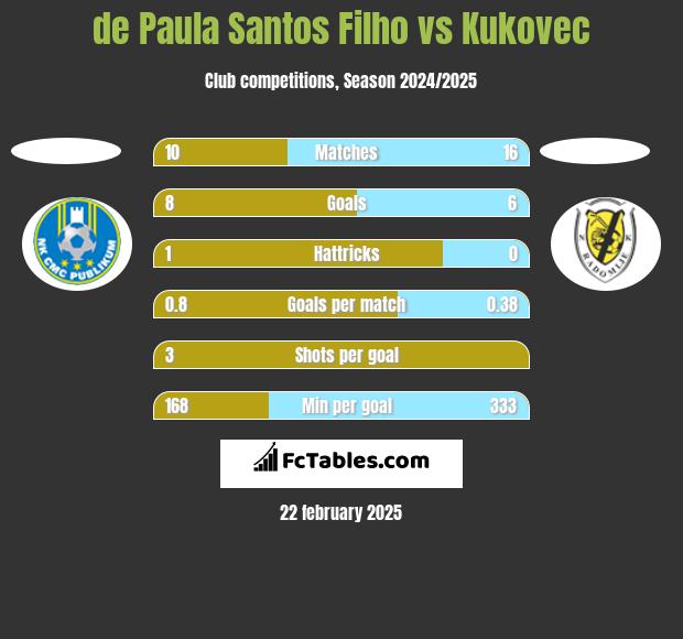 de Paula Santos Filho vs Kukovec h2h player stats