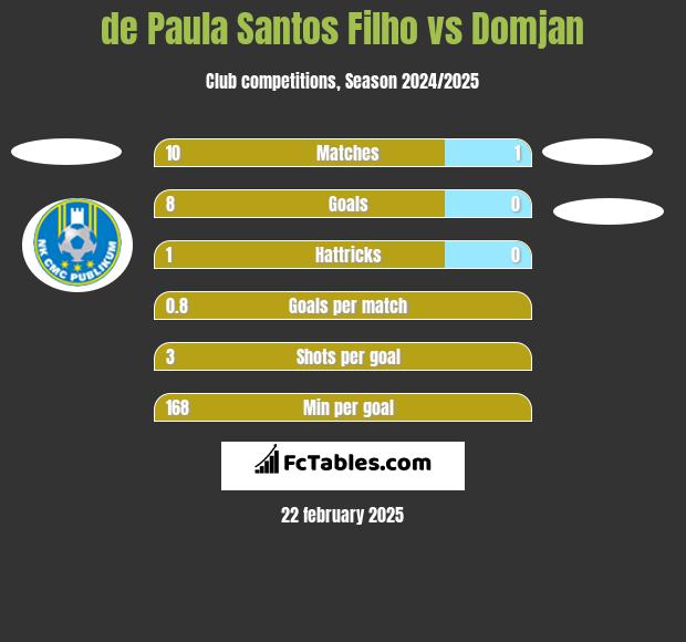 de Paula Santos Filho vs Domjan h2h player stats