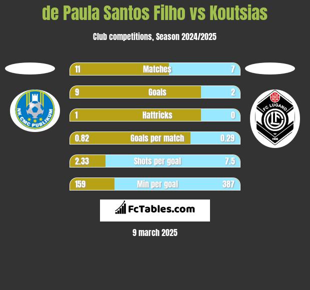 de Paula Santos Filho vs Koutsias h2h player stats