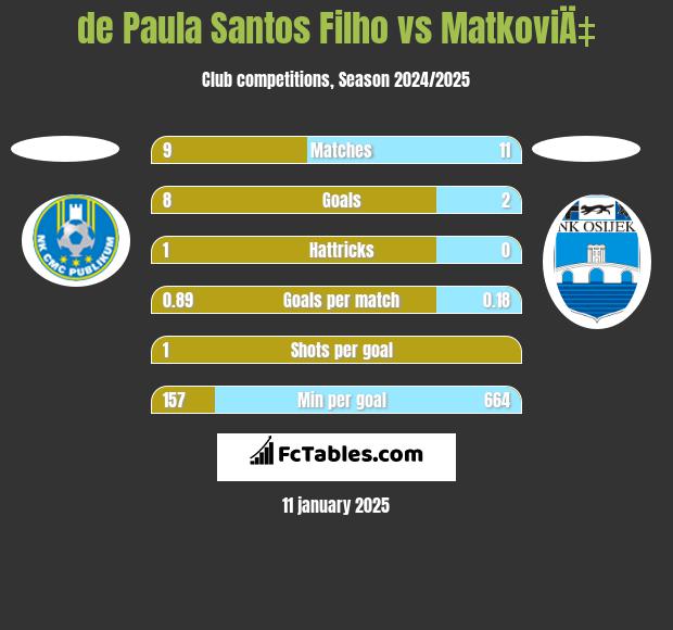 de Paula Santos Filho vs MatkoviÄ‡ h2h player stats