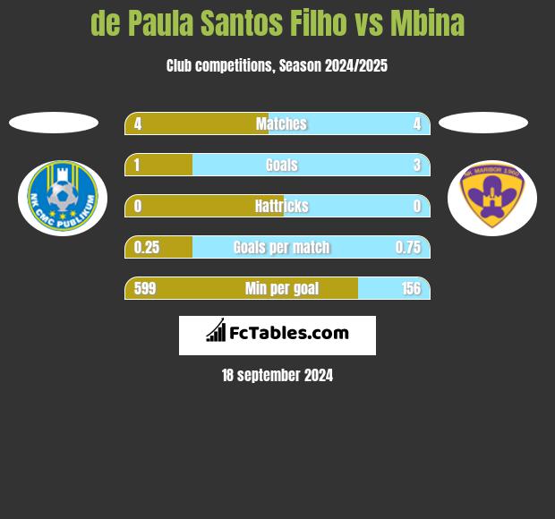 de Paula Santos Filho vs Mbina h2h player stats