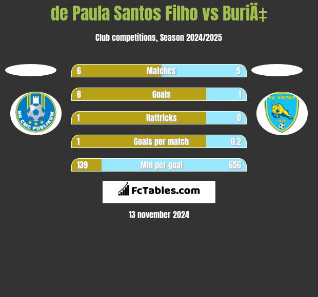 de Paula Santos Filho vs BuriÄ‡ h2h player stats