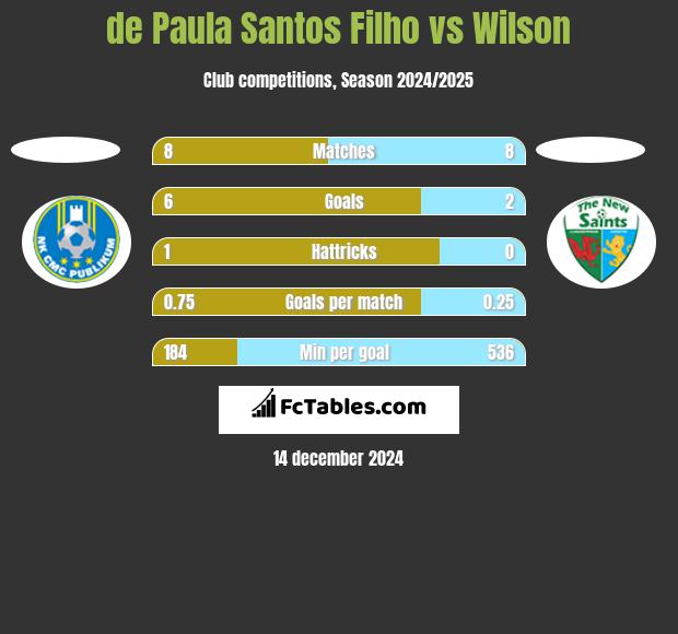 de Paula Santos Filho vs Wilson h2h player stats