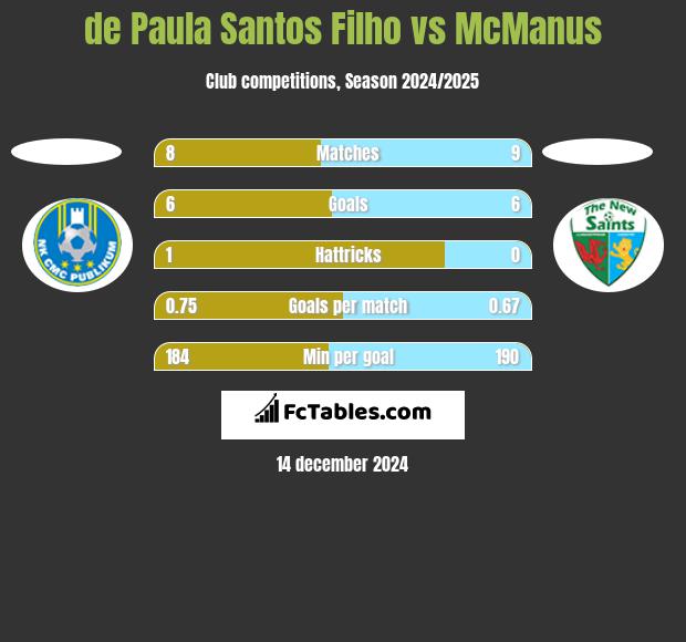 de Paula Santos Filho vs McManus h2h player stats