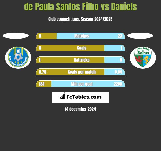 de Paula Santos Filho vs Daniels h2h player stats