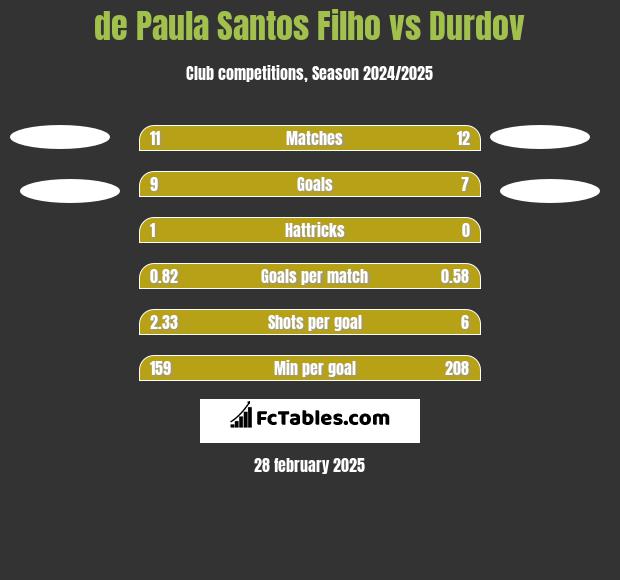 de Paula Santos Filho vs Durdov h2h player stats