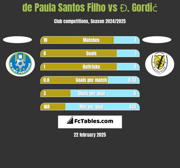 de Paula Santos Filho vs Đ. Gordić h2h player stats