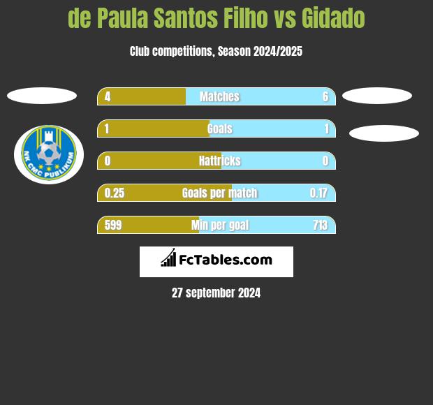 de Paula Santos Filho vs Gidado h2h player stats