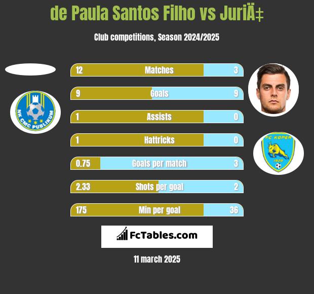 de Paula Santos Filho vs JuriÄ‡ h2h player stats