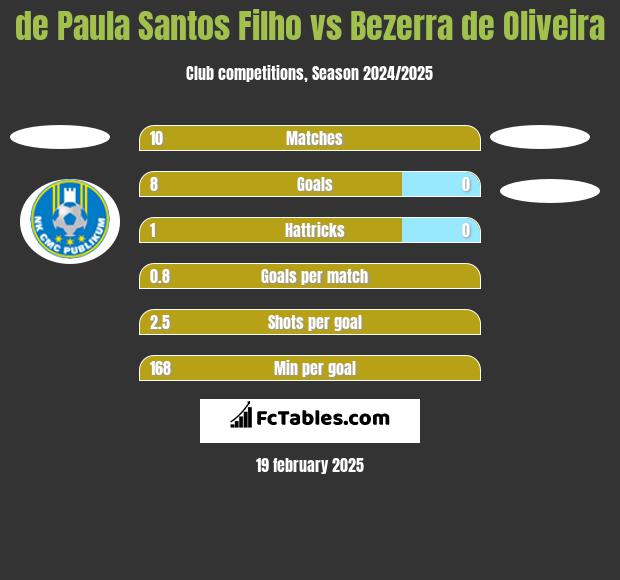 de Paula Santos Filho vs Bezerra de Oliveira h2h player stats