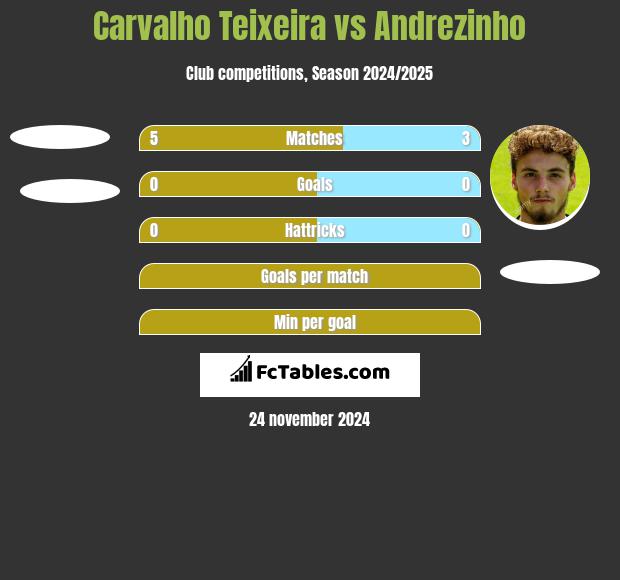 Carvalho Teixeira vs Andrezinho h2h player stats