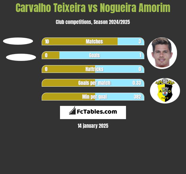 Carvalho Teixeira vs Nogueira Amorim h2h player stats