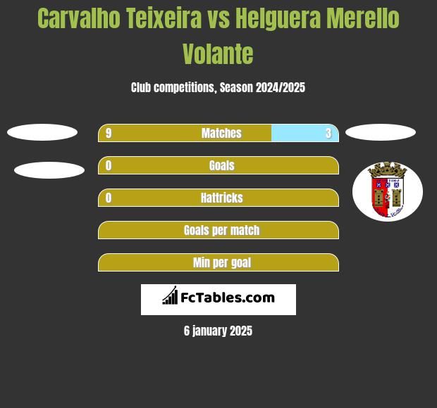 Carvalho Teixeira vs Helguera Merello Volante h2h player stats