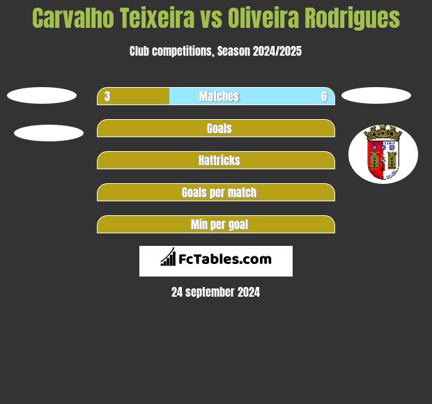 Carvalho Teixeira vs Oliveira Rodrigues h2h player stats