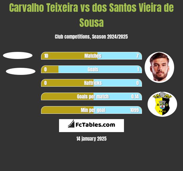 Carvalho Teixeira vs dos Santos Vieira de Sousa h2h player stats