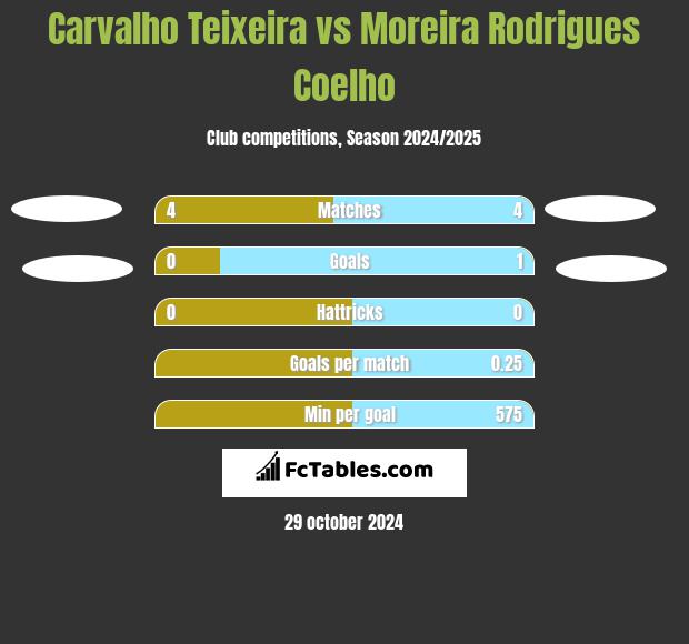 Carvalho Teixeira vs Moreira Rodrigues Coelho h2h player stats