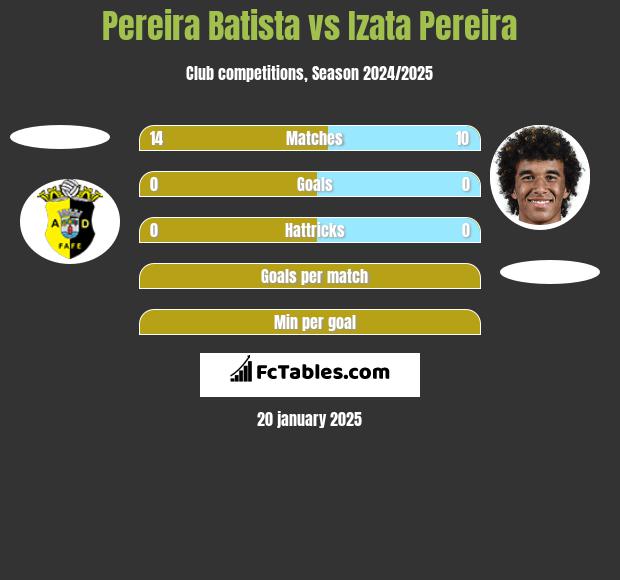 Pereira Batista vs Izata Pereira h2h player stats