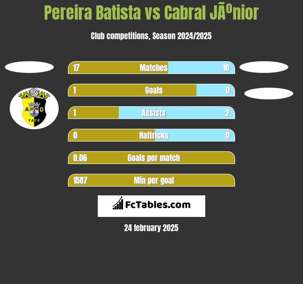 Pereira Batista vs Cabral JÃºnior h2h player stats