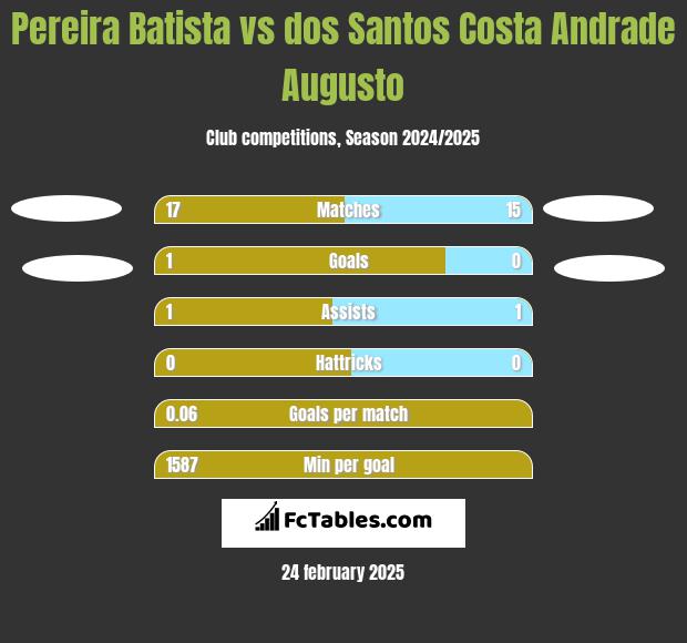 Pereira Batista vs dos Santos Costa Andrade Augusto h2h player stats