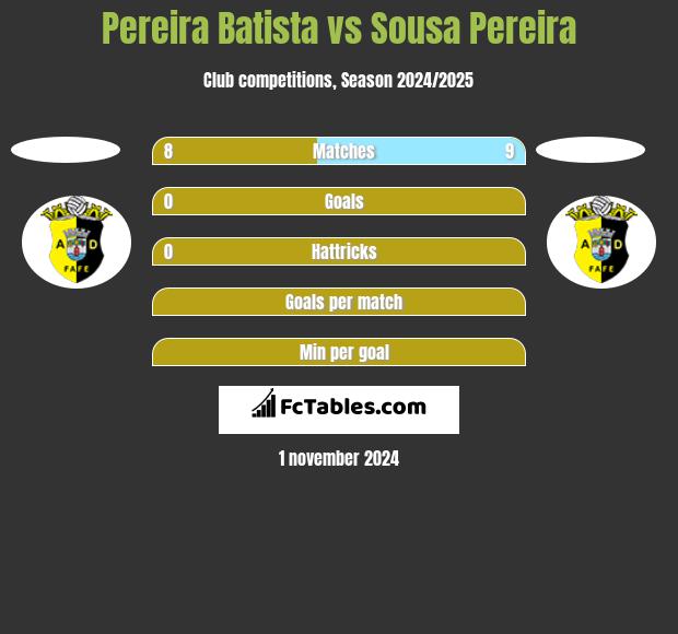 Pereira Batista vs Sousa Pereira h2h player stats