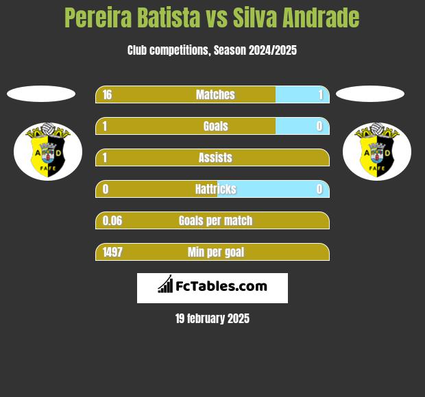 Pereira Batista vs Silva Andrade h2h player stats