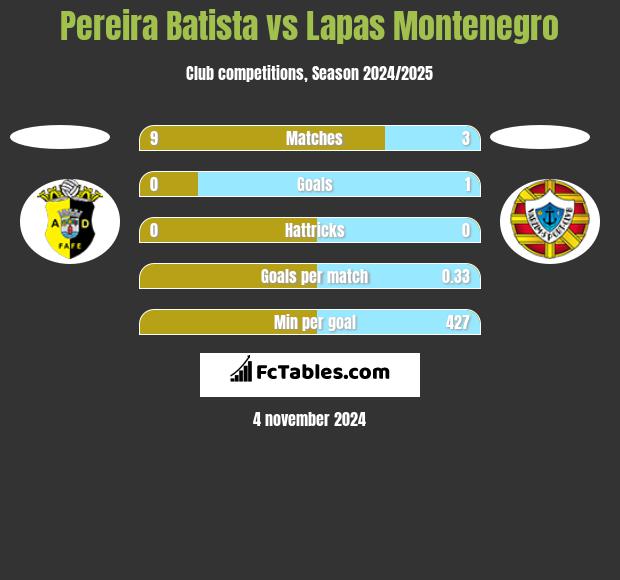 Pereira Batista vs Lapas Montenegro h2h player stats