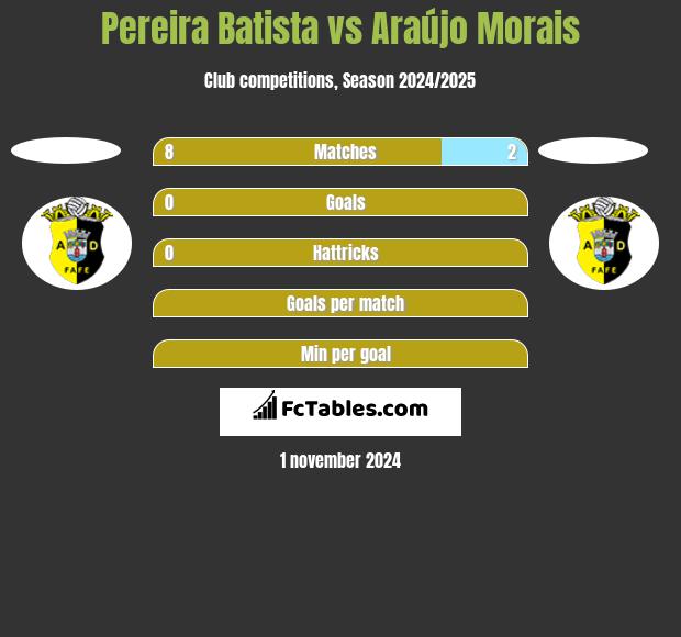 Pereira Batista vs Araújo Morais h2h player stats