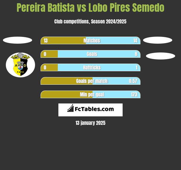 Pereira Batista vs Lobo Pires Semedo h2h player stats