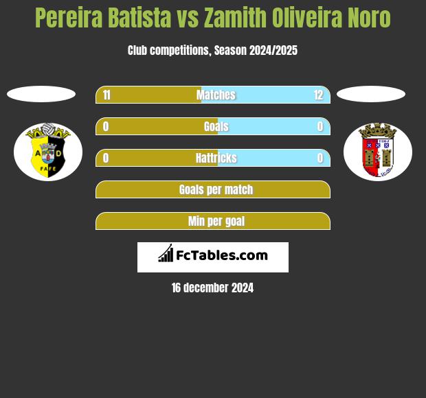 Pereira Batista vs Zamith Oliveira Noro h2h player stats