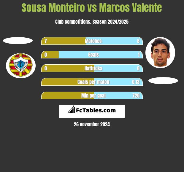 Sousa Monteiro vs Marcos Valente h2h player stats