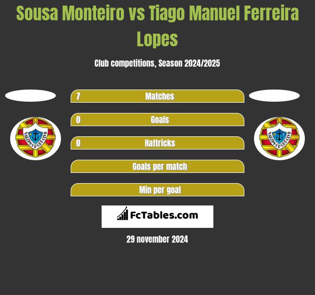 Sousa Monteiro vs Tiago Manuel Ferreira Lopes h2h player stats