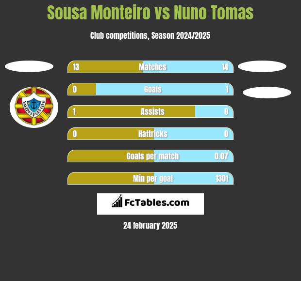 Sousa Monteiro vs Nuno Tomas h2h player stats