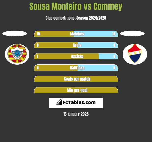 Sousa Monteiro vs Commey h2h player stats