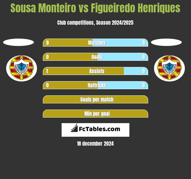 Sousa Monteiro vs Figueiredo Henriques h2h player stats