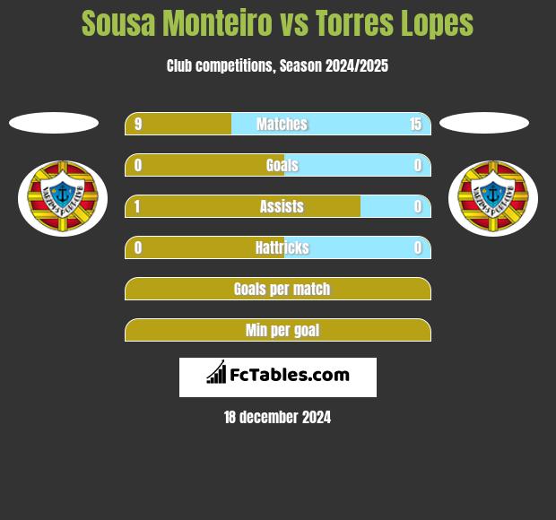 Sousa Monteiro vs Torres Lopes h2h player stats