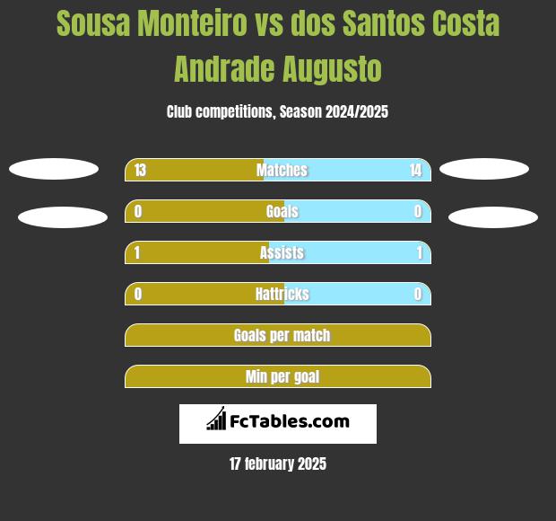 Sousa Monteiro vs dos Santos Costa Andrade Augusto h2h player stats