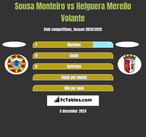 Sousa Monteiro vs Helguera Merello Volante h2h player stats