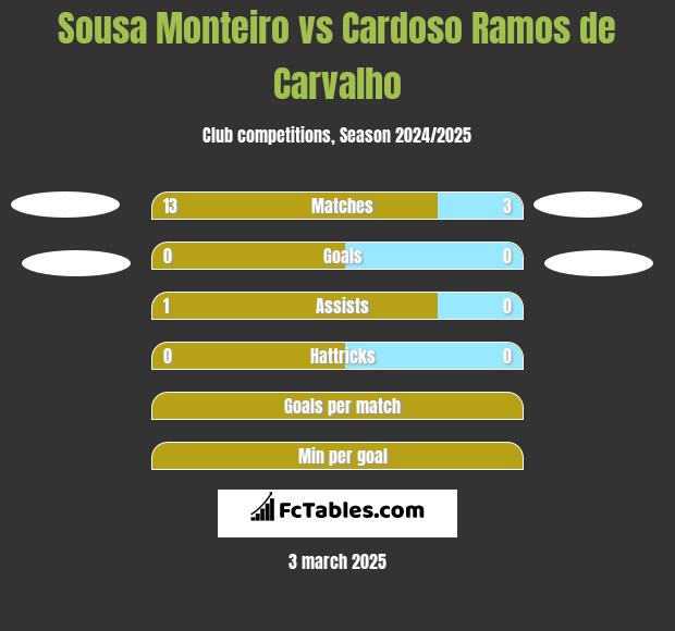 Sousa Monteiro vs Cardoso Ramos de Carvalho h2h player stats