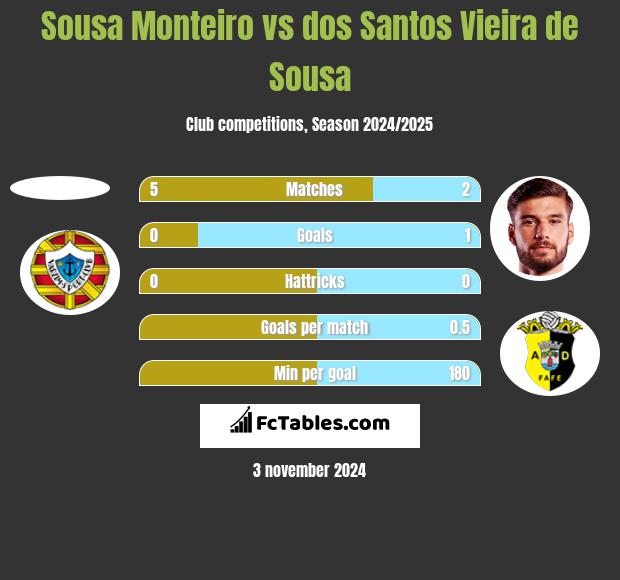 Sousa Monteiro vs dos Santos Vieira de Sousa h2h player stats