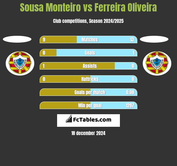 Sousa Monteiro vs Ferreira Oliveira h2h player stats