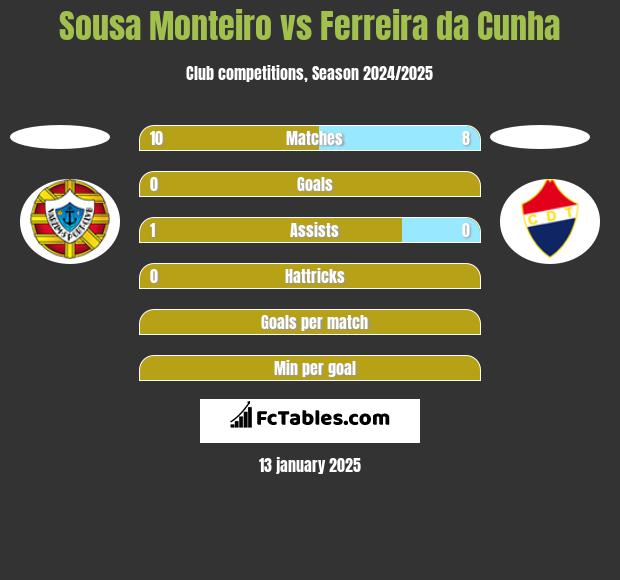 Sousa Monteiro vs Ferreira da Cunha h2h player stats