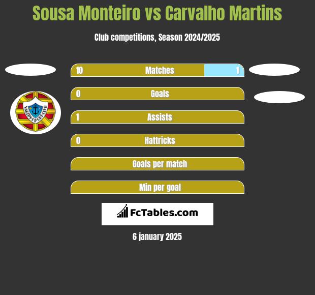 Sousa Monteiro vs Carvalho Martins h2h player stats