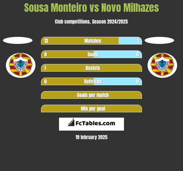 Sousa Monteiro vs Novo Milhazes h2h player stats