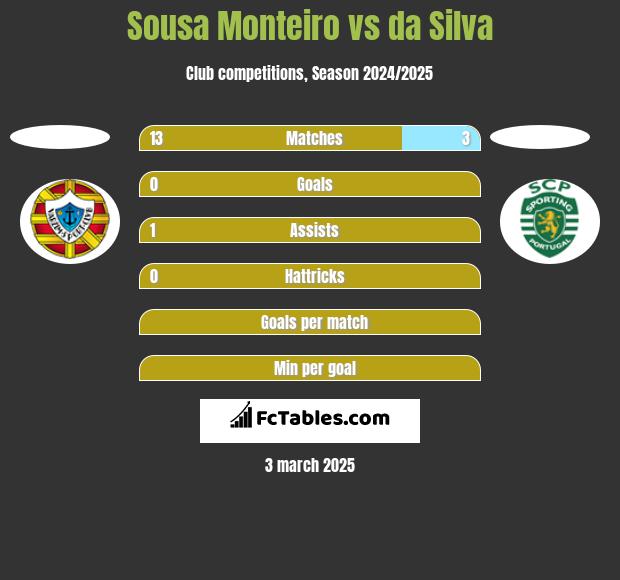 Sousa Monteiro vs da Silva h2h player stats