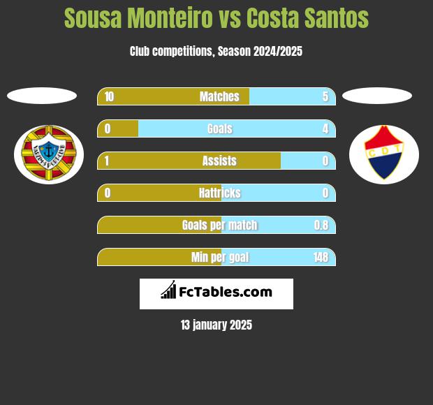 Sousa Monteiro vs Costa Santos h2h player stats