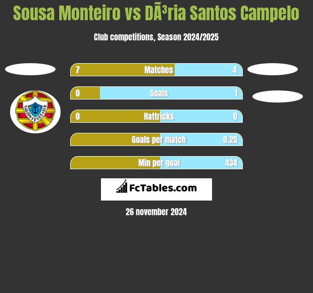 Sousa Monteiro vs DÃ³ria Santos Campelo h2h player stats