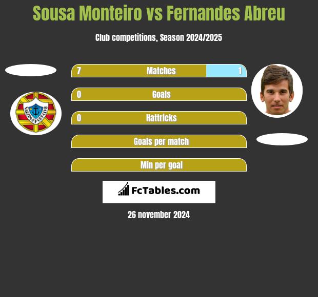 Sousa Monteiro vs Fernandes Abreu h2h player stats