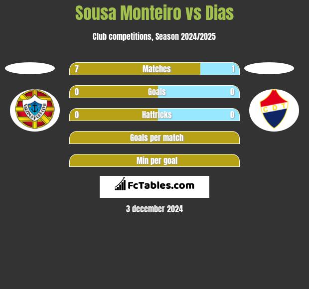 Sousa Monteiro vs Dias h2h player stats